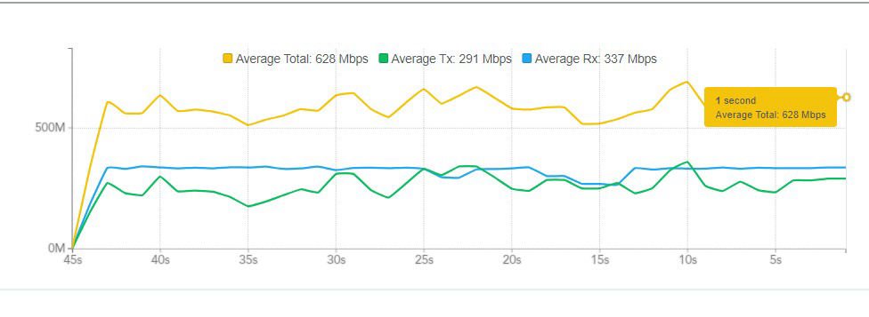 Trafico estable de enlace Netpoint y B5C