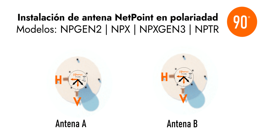 Slant a 90° grados de antenas NetPoint